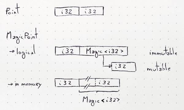 Representation of Point and MagicPoint